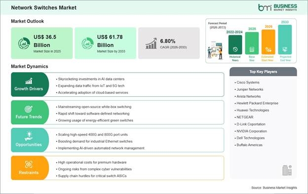 Network Switches Market Strategic Framework