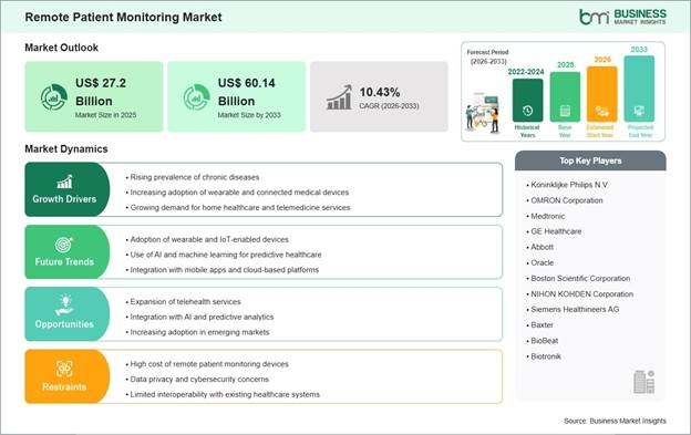 Remote Patient Monitoring Market Strategic Framework