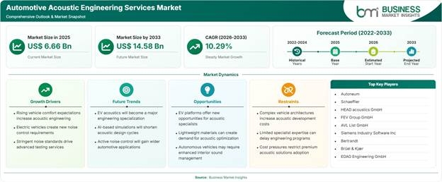 Automotive Acoustic Engineering Services Market Strategic Framework