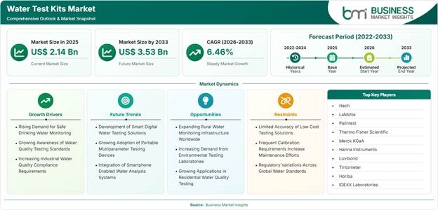 Water Test Kits Market Strategic Framework