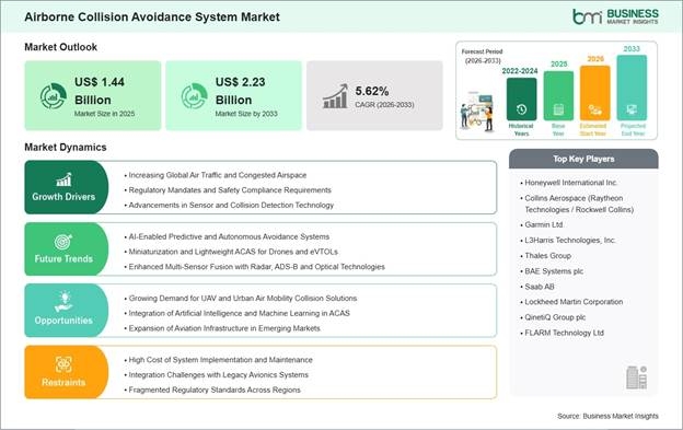 Airborne Collision Avoidance System Market Strategic Framework