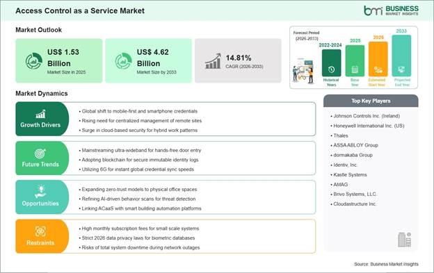 Access Control as a Service Market Strategic Framework