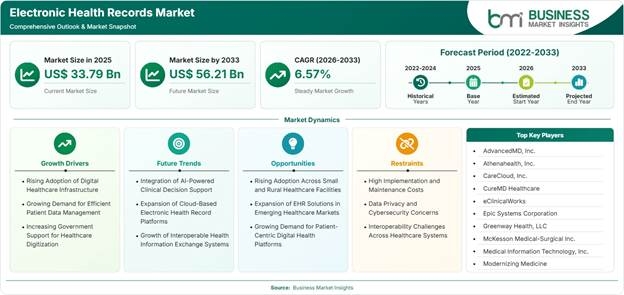 Electronic Health Records Market Strategic Framework