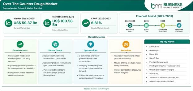 Over The Counter Drugs Market Strategic Framework