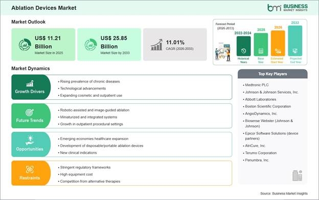 Ablation Devices Market Strategic Framework