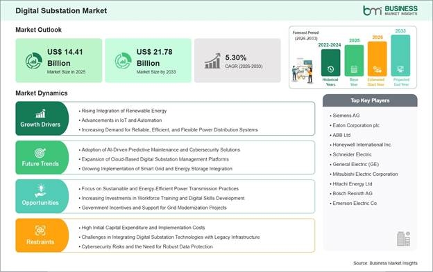 Digital Substation Market Strategic Framework