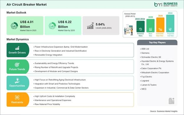 Air Circuit Breaker Market Strategic Framework