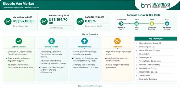 Electric Van Market Strategic Framework