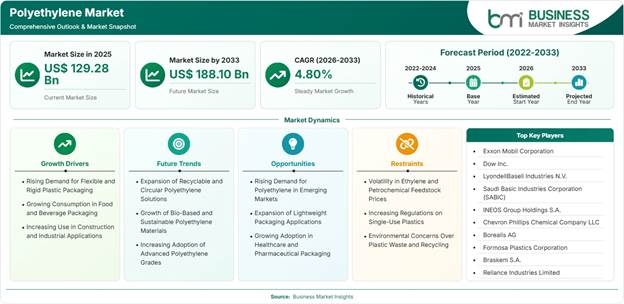 Polyethylene Market Strategic Framework