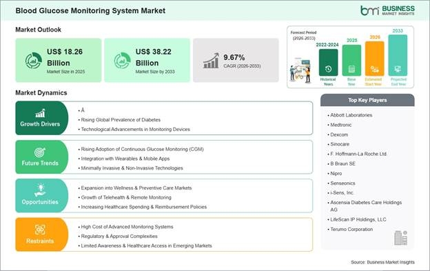 Blood Glucose Monitoring System Market Strategic Framework