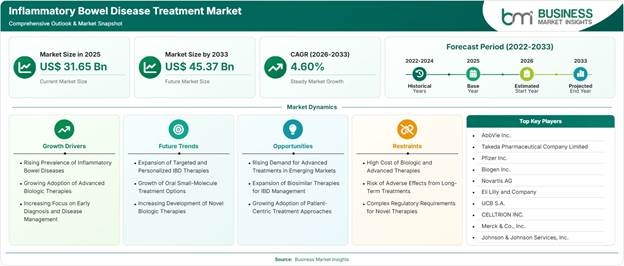 Inflammatory Bowel Disease Treatment Market Strategic Framework