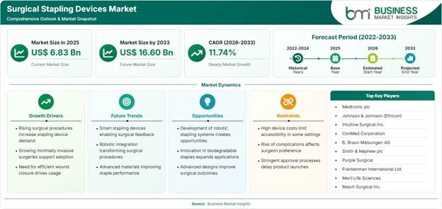 Surgical Stapling Devices Market Strategic Framework