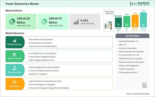 Power Electronics Market Strategic Framework