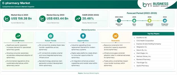 E-pharmacy Market Strategic Framework