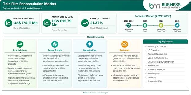 Thin Film Encapsulation Market Strategic Framework