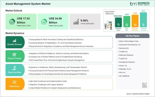 Asset Management System Market Strategic Framework