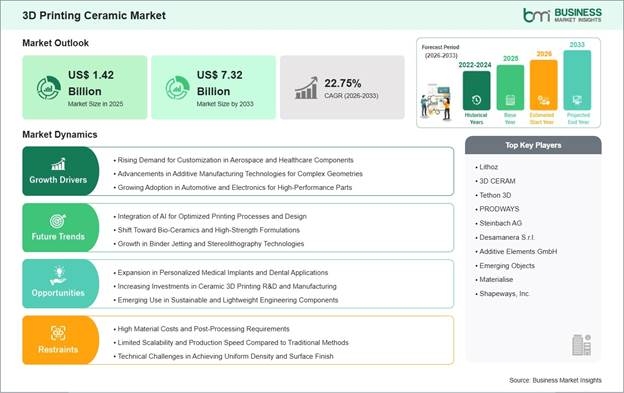 3D Printing Ceramic Market Strategic Framework