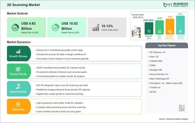 3D Scanning Market Strategic Framework