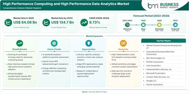 High Performance Computing and High Performance Data Analytics Market Strategic Framework