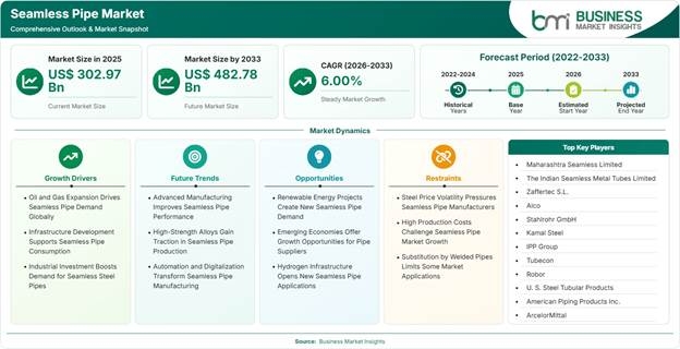 Seamless Pipe Market Strategic Framework
