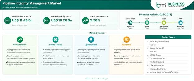 Pipeline Integrity Management Market Strategic Framework