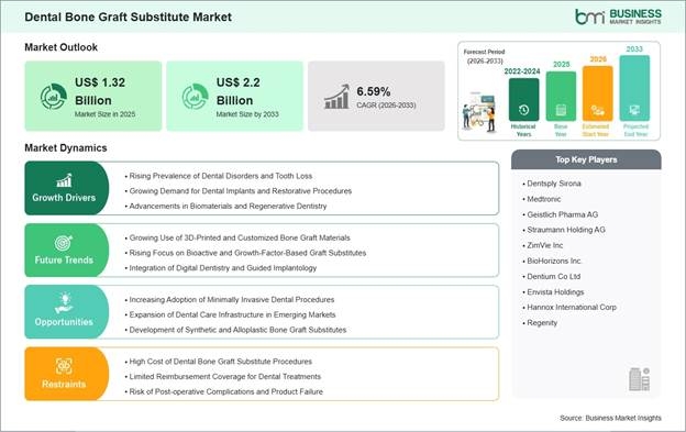 Dental Bone Graft Substitute Market Strategic Framework