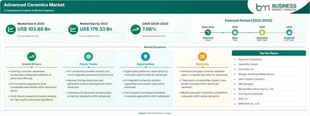 Advanced Ceramics Market Strategic Framework
