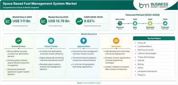 Space Based Fuel Management System Market Strategic Framework