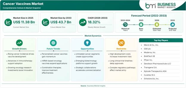 Cancer Vaccines Market Strategic Framework