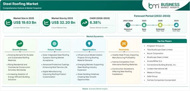 Steel Roofing Market Strategic Framework