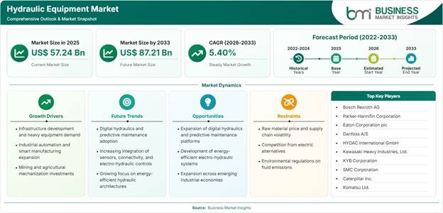 Hydraulic Equipment Market Strategic Framework