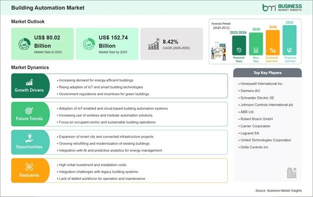 Building Automation Market Strategic Framework
