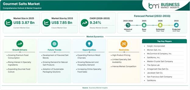 Gourmet Salts Market Strategic Framework