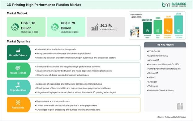 3D Printing High Performance Plastics Market Strategic Framework