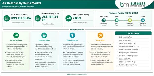 Air Defense Systems Market Strategic Framework