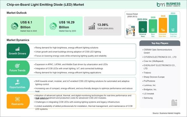 Chip-on-Board Light Emitting Diode (LED) Market Strategic Framework