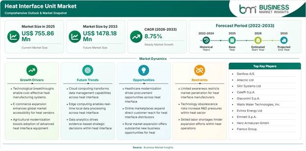 Heat Interface Unit Market Strategic Framework