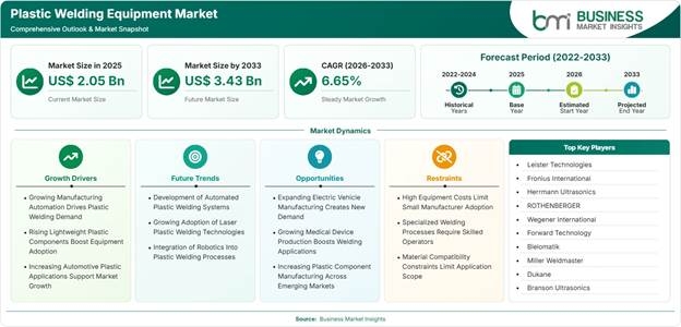 Plastic Welding Equipment Market Strategic Framework