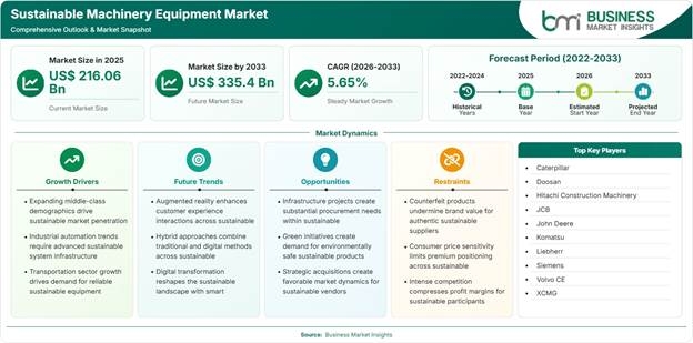 Sustainable Machinery Equipment Market Strategic Framework